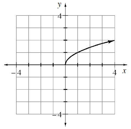 Increasing curve, starting at the origin, opening down, passing through the points (1, comma 1), & (4, comma 2).